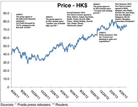 prada stock price google finance|Prada stock price today.